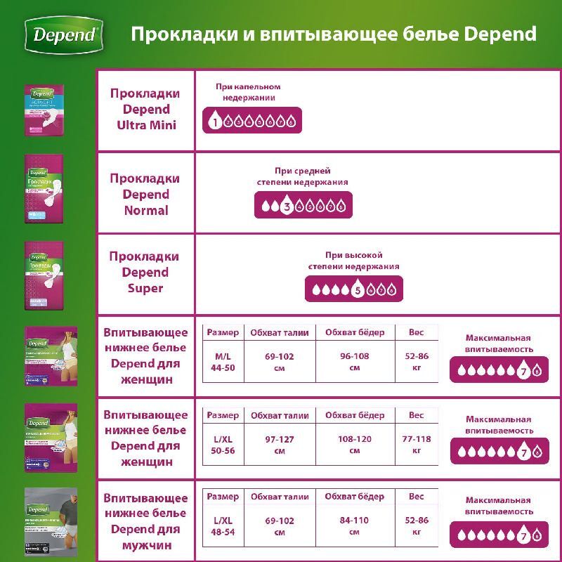 Депенд прокладки урологические для женщин Супер 8 шт., фото №6